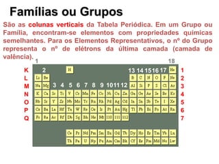Famílias ou Grupos
São as colunas verticais da Tabela Periódica. Em um Grupo ou
Família, encontram-se elementos com propriedades químicas
semelhantes. Para os Elementos Representativos, o nº do Grupo
representa o nº de elétrons da última camada (camada de
valência).
K
L
M
N
O
P
Q
1
2
3
4
5
6
7
1
2
3 4 5 6 7 8 9 101112
13 14 1516 17
18
 