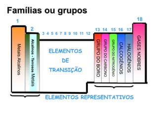 1
2 13 14 15 16 17
18
Metais
Alcalinos
Alcalinos
-
Terrosos
Metais
GRUPO
DO
BORO
GRUPO
DO
CARBONO
GRUPO
DO
NITROGÊNIO
CALCOGÊNIOS
HALOGÊNIOS
GASES
NOBRES
3 4 5 6 7 8 9 10 11 12
ELEMENTOS
DE
TRANSIÇÃO
ELEMENTOS REPRESENTATIVOS
Famílias ou grupos
 