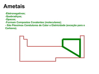 -Eletronegativos;
-Quebradiços;
-Opacos;
-Formam Compostos Covalentes (moleculares);
- São Péssimos Condutores de Calor e Eletricidade (exceção para o
Carbono).
Ametais
 