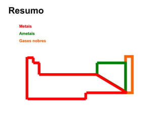 Resumo
Metais
Ametais
Gases nobres
 