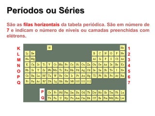 Períodos ou Séries
Períodos ou Séries
São as filas horizontais da tabela periódica. São em número de
7 e indicam o número de níveis ou camadas preenchidas com
elétrons.
K
L
M
N
O
P
Q
1
2
3
4
5
6
7
P
Q
 