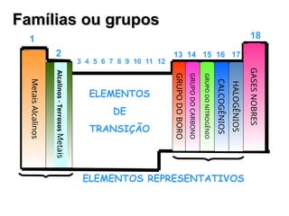 1
2 13 14 15 16 17
18
Metais
Alcalinos
Alcalinos
-
Terrosos
Metais
GRUPO
DO
BORO
GRUPO
DO
CARBONO
GRUPO
DO
NITROGÊNIO
CALCOGÊNIOS
HALOGÊNIOS
GASES
NOBRES
3 4 5 6 7 8 9 10 11 12
ELEMENTOS
DE
TRANSIÇÃO
ELEMENTOS REPRESENTATIVOS
Famílias ou grupos
Famílias ou grupos
 