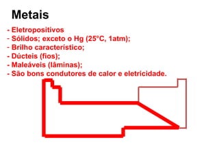Metais
- Eletropositivos
- Sólidos; exceto o Hg (25°C, 1atm);
- Brilho característico;
- Dúcteis (fios);
- Maleáveis (lâminas);
- São bons condutores de calor e eletricidade.
 