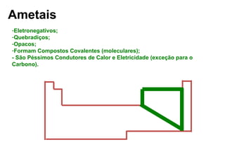 -Eletronegativos;
-Quebradiços;
-Opacos;
-Formam Compostos Covalentes (moleculares);
- São Péssimos Condutores de Calor e Eletricidade (exceção para o
Carbono).
Ametais
 
