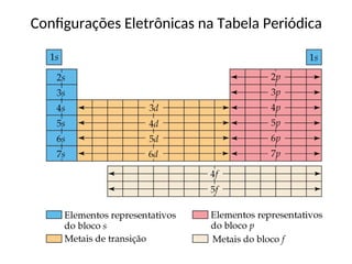Configurações Eletrônicas na Tabela Periódica
 