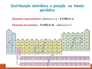 Elementos representativos, subníveis s e p – FAMÍLIA A
Elementos de transição – FAMÍLIA B – subníveis d e f
 