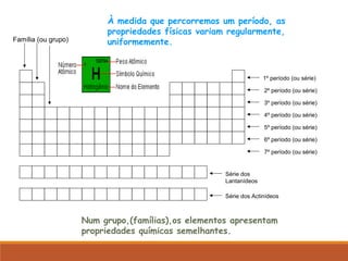 Família (ou grupo)
1º período (ou série)
2º período (ou série)
3º período (ou série)
4º período (ou série)
5º período (ou série)
6º período (ou série)
7º período (ou série)
Série dos
Lantanídeos
Série dos Actinídeos
Num grupo,(famílias),os elementos apresentam
propriedades químicas semelhantes.
À medida que percorremos um período, as
propriedades físicas variam regularmente,
uniformemente.
 