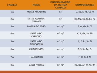 FAMÍLIA NOME
CONFIGURAÇÃO
DA ÚLTIMA
CAMADA
COMPONENTES
1 A METAIS ALCALINOS ns¹ Li, Na, K, Rb, Cs, Fr
2 A METAIS ALCALINOS-
TERROSOS
ns² Be, Mg, Ca, Sr, Ba, Ra
3 A FAMÍLIA DO BORO ns² np¹ B, Al, Ga, In, Tl
4 A FAMÍLIA DO
CARBONO
ns² np² C, Si, Ge, Sn, Pb
5 A FAMÍLIA DO
NITROGÊNIO
ns² np³ N, P, As, Sb, Bi
6 A CALCOGÊNIOS ns² np4 O, S, Se, Te, Po
7 A HALOGÊNIOS ns² np5 F, Cl, Br, I, At
8 A GASES NOBRES ns² np6
He, Ne, Ar, Kr, Xe, Rn
 