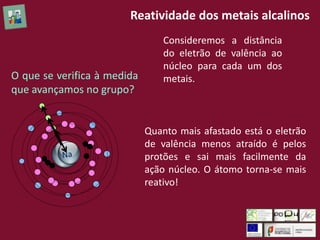 Reatividade dos metais alcalinos
Li
Consideremos a distância
do eletrão de valência ao
núcleo para cada um dos
metais.O que se verifica à medida
que avançamos no grupo?
Quanto mais afastado está o eletrão
de valência menos atraído é pelos
protões e sai mais facilmente da
ação núcleo. O átomo torna-se mais
reativo!
 