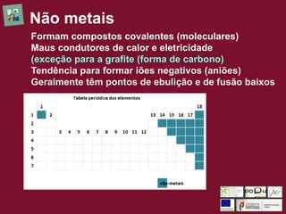 Formam compostos covalentes (moleculares)
Maus condutores de calor e eletricidade
(exceção para a grafite (forma de carbono)
Tendência para formar iões negativos (aniões)
Geralmente têm pontos de ebulição e de fusão baixos
Não metais
 