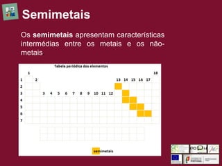 Semimetais
Os semimetais apresentam características
intermédias entre os metais e os não-
metais.
 