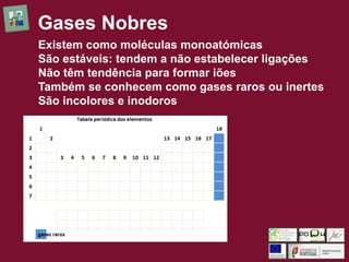 Existem como moléculas monoatómicas
São estáveis: tendem a não estabelecer ligações
Não têm tendência para formar iões
Também se conhecem como gases raros ou inertes
São incolores e inodoros
Gases Nobres
 