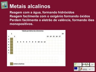 Metais alcalinos
Reagem com a água, formando hidróxidos
Reagem facilmente com o oxigénio formando óxidos
Perdem facilmente o eletrão de valência, formando iões
monopositivos.
 