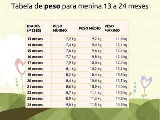 Tabela Peso e Altura Bebês Meninas de 0 a 2 anos | PDF