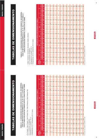 TABELASDEDIMENSIONAMENTO
49
TABELA3-(*)CAPACIDADESDECONDUÇÃODECORRENTE,EMAMPÈRES,
PARAOSMÉTODOSDEREFERÊNCIAA1,A2,B1,B2,CeDDATABELA1
CABOSISOLADOSEMTERMOFIXO,CONDUTORDECOBRE.
•CabosVoltalene,Eprotenax,EprotenaxGsetteeAfumex;
•2e3condutorescarregados;
•Temperaturanocondutor:90°C;
•Temperaturas:30°C(ambiente),20°C(solo).
3
condutores
carregados
Seções
nominais
(mm2
)2
condutores
carregados
MÉTODOSDEINSTALAÇÃODEFINIDOSNATABELA1
A1A2B1B2CD
3
condutores
carregados
2
condutores
carregados
3
condutores
carregados
2
condutores
carregados
3
condutores
carregados
2
condutores
carregados
3
condutores
carregados
2
condutores
carregados
3
condutores
carregados
2
condutores
carregados
0,51091091210111012111412
0,75121112111513151316141815
1151314131816171519141815
1,5191718,516,523202219,524222622
2,5262325223128302633303429
4353133304237403545404437
6454042385448514458525646
10615457517566696090717361
1681737668100889180107969579
25106959989133117119105138119121101
35131117121109164144146128171147146122
50158141145130198175175154209179173144
70200179183164253222221194269229213178
95241216220197306269265233328278252211
120278249253227354312305268382322287240
150318285290259407358349307441371324271
185362324329295464408395348506424363304
240424380386346546481462407599500419351
300486435442396628553529465693576474396
400579519527472751661628552835692555464
500664595604541864760718631966797627525
6307656856966239988798257251122923711596
8008857928057211158102095283713111074811679
1000101490892382613321173108895715151237916767
(*)Deacordocomatabela32daNBR5410/1997.
(1)(2)(3)(4)(5)(6)(7)(8)(9)(10)(11)(12)(13)
BAIXATENSÃO
48
TABELASDEDIMENSIONAMENTO
TABELA2-(*)CAPACIDADESDECONDUÇÃODECORRENTE,EMAMPÈRES,
PARAOSMÉTODOSDEREFERÊNCIAA1,A2,B1,B2,CeDDATABELA1
FIOSECABOSISOLADOSEMTERMOPLÁSTICO,CONDUTORDECOBRE.
•FioPirastic,CaboPirastic,CaboPirasticFlex,CaboSintenaxeCaboSintenaxFlex;
•2e3condutorescarregados;
•Temperaturanocondutor:70°C;
•Temperaturas:30°C(ambiente)e20°C(solo).
(*)Deacordocomatabela31daNBR5410/1997.
3
condutores
carregados
2
condutores
carregados
MÉTODOSDEINSTALAÇÃODEFINIDOSNATABELA1
A1A2B1B2CD
3
condutores
carregados
2
condutores
carregados
3
condutores
carregados
2
condutores
carregados
3
condutores
carregados
2
condutores
carregados
3
condutores
carregados
2
condutores
carregados
3
condutores
carregados
2
condutores
carregados
(1)(2)(3)(4)(5)(6)(7)(8)(9)(10)(11)(12)(13)
Seções
nominais
(mm2
)
0,5777798981091210
0,7599991110111013111512
1111011101412131215141815
1,514,513,5141317,515,516,51519,517,52218
2,519,51818,517,52421232027242924
4262425233228302736323831
6343132294136383446414739
10464243395750524663576352
16615657527668696285768167
25807375681018990801129610486
359989928312511011199138119125103
5011910811099151134133118168144148122
70151136139125192171168149213184183151
95182164167150232207201179258223216179
120210188192172269239232206299259246203
150240216219196309275265236344299278230
185273245248223353314300268392341312258
240321286291261415370351313461403361297
300367328334298477426401358530464408336
400438390398355571510477425634557478394
500502447456406656587545486729642540445
630578514526467758678626559843743614506
800669593609540881788723645978865700577
100076767969861810129068277381125996792652
BAIXATENSÃO
 