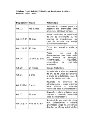 Tabela de Prazos da Lei 8112/90 - Regime Jurídico dos Servidores
Públicos Civis da União
Dispositivo Prazo Referência
Art. 12 Até 2 anos
Validade do concurso público -
podendo ser prorrogado uma
única vez, por igual período
Art. 13 § 1º 30 dias
Posse - contados da publicação
do ato de provimento ou do
término do impedimento no
caso de servidor que esteja
afastado ou licenciado
Art. 15 § 1º 15 dias
Entrar em exercício após a
posse
Art. 18 De 10 à 30 dias
Posse - no caso de
deslocamento para nova sede
por motivos de remoção,
redistribuição, requisição,
empréstimo ou exercício
provisório
Art. 20 24 meses Estágio Probatório
Art. 21 2 anos
Estabilidade - não esquecendo
do art. 41 da CF/88 que alterou
o prazo da estabilidade para 3
anos de efetivo exercício
Art. 25 II d 5 anos
Reversão no interesse da
administração - prazo máximo
para solicitar a reversão
voluntária após a aposentadoria
Art. 27 70 anos
Reversão - idade máxima para
solicitar a reversão voluntária
após a aposentadoria
Art. 38 § 2º Mais de 30 dias
Substituição por mais de trinta
dias consecutivos - haverá
gratificação paga na proporção
dos dias de efetiva substituição,
 