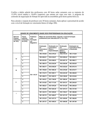 Confira a tabela salarial dos professores com 40 horas aulas semanais com os reajustes de 13,59% (nível médio) e 18,64% (superior), que entram em vigor esse mês. A proposta da comissão de negociação do Sintepe foi aprovada na assembléia geral desta quinta-feira (2). <br />Para calcular o reajuste do professor com 30 horas semanais, basta aplicar o percentual de acordo com o nível de formação no vencimento básico (Código 200). <br /> <br />                GRADE DE VENCIMENTO BASE DOS PROFISSIONAIS DA EDUCAÇÃO Série de Classes (intervalos de 10%)Faixas salariais (intervalos de 2,0%)Professor com Formação em Magistério  Matriz de vencimento Base, segundo o nível de formação profissional (com intervalos de 13, 14 e 15%) Graduação em Licenciatura PlenaGraduação em Licenciatura Plena e Especialização Graduação em Licenciatura Plena e Mestrado Graduação em Licenciatura Plena e Doutorado        IV d           R$ 1.187,97  R$ 2.105,60 R$ 2.379,32 R$ 2.727,43 R$ 3.119,29 c R$ 2.064,31 R$ 2.332,67 R$ 2.659,24 R$ 3.058,13 b R$ 2.023,83 R$ 2.286,93 R$ 2.607,10 R$ 2.998,17 a R$ 1.984,15 R$ 2.242,09 R$ 2.555,98 R$ 2.939,38        III d R$ 1.803,77 R$ 2.038,26 R$ 2.323,62 R$ 2.672,16 c R$ 1.768,40 R$ 1.998,30 R$ 2.278,06 R$ 2.619,77 b R$ 1.733,73 R$ 1.959,11 R$ 2.233,39 R$ 2.568,40 a R$ 1.699,73 R$ 1.920,70 R$ 2.189,60 R$ 2.518,04      II d R$ 1.545,21 R$ 1.746,09 R$ 1.990,54 R$ 2.289,13 c R$ 1.514,92 R$ 1.711,85 R$ 1.951,51 R$ 2.244,24 b R$ 1.485,21 R$ 1.678,29 R$ 1.913,25 R$ 2.200,24 a R$ 1.456,09 R$ 1.645,38 R$ 1.875,73 R$ 2.157,09       I d R$ 1.323,72 R$ 1.495,80 R$ 1.705,21 R$ 1.960,99 c R$ 1.297,76 R$ 1.466,47 R$ 1.671,78 R$ 1.922,54 b R$ 1.272,32 R$ 1.437,72 R$ 1.639,00 R$ 1.884,85 a R$ 1.247,37 R$ 1.409,53 R$ 1.606,86 R$ 1.847,89<br />