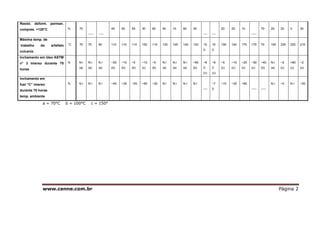 www.cenne.com.br Página 2
a = 70°C b = 100°C c = 150°
Resist. deform. perman.
compres. +120°C % 70
----- -----
45 50 55 30 60 50 10 60 30
---- ----
20 20 10
-----
70 25 20 3 30
Máxima temp. de
trabalho do artefato
vulcaniz.
°C 70 70 90 110 110 110 150 110 130 145 140 120 15
0
15
0
150 140 170 170 70 150 235 225 210
Inchamento em óleo ASTM
n° 3 Imerso durante 70
horas
% N.I
(a)
N.I
(a)
N.I
(a)
~25
(b)
~10
(b)
~5
(b)
~15
(c)
~5
(b)
N.I
(a)
N.I
(a)
N.I
(a)
~80
(b)
~8
0
(c)
~8
0
(c)
~5
(c)
~10
(c)
~25
(c)
~50
(c)
~40
(b)
N.I
(a)
~2
(c)
>80
(c)
~2
(c)
Inchamento em
fuel “C” imerso
durante 70 horas
temp. ambiente
% N.I N.I N.I ~45 ~35 ~25 ~65 ~20 N.I N.I N.I N.I
----
~7
5
~10 ~30 ~65
----- -----
N.I ~5 N.I ~20
 