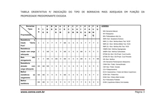 www.cenne.com.br Página 3
TABELA ORIENTATIVA P/ INDICAÇÃO DO TIPO DE BORRACHA MAIS ADEQUADA EM FUNÇÃO DA
PROPRIEDADE PREDOMINANTE EXIGIDA
Borrachas
-------------Tipos
Propriedades
N
R
I
R
S
B
R
B
R
N
B
R
A
C
M
C
R
E
C
O
C
S
M
F
K
M
I
I
R
E
P
D
M
E
A
M
F
V
M
Q
A
U
LEGENDA
NR= Borracha Natural
IR= Polisopreno
BR= Polibutadieno Alto Cis.
SBR= Borr. Butadieno-Estireno
NBR (1) = Borr. Nitrílica Baixo Teor “ACN”
NBR (2) = Borr. Nitrílica Médio Teor “ACN
NBR (3) = Borr. Nitrílica Alto Teor “ACN
HNBR= Borr. Nitrílica Higrogenada
XNBR= Borr. Nitrílica Carboxilada
EPDM (S)= Borr. Etil./Propil. Cura Enxofre
EPDM (P)= Borr. Etil./Propil. Cura Peroxido
IIR= Borr. Butílica
CR= Borracha Policloropreno (Neoprene)
CSM= Borr. Poliet. Clorosulfonado
CM= Borr. Poliet. Clorado
CO= Poliepicloridrina
ECO= Epicloridrina + Óxido de Etileno Copolímero
ACM= Borr. Poliacrílica
EAM= Borr. Etileno Metil Acrilato
AU= Poliuretano Poliester
EVM= Copolímero Etileno Vinil Acetato
Resistência à
tração “Goma
Pura”
E E R P R P MB B B R B P P P E
Resistência
tração com carga
reforçante
E E MB R B R MB B B B MB B R R E
Mais alto
alongamento
E E MB B MB R MB B B B MB B B R MB
Resistência
abrasão com
carga reforçante
MB MB MB E B R B B B R B B B R E
Melhor
resistência ao
rasgamento
MB MB B R B R MB B B R B B B P E
Melhor
resiliência
MB MB B E B R B R R P P B B B B
 
