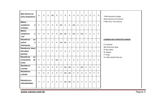 www.cenne.com.br Página 4
Mais flexível em
baixa temperatura
B B B MB B P B B R R B B R E R
FKM= Borracha Fluorada
MVQ= Borracha Vinil Silicone
FVMQ= Borr. Flúor Silicone
LEGENDA DOS CONCEITOS USADOS
E= Excelente
MB= Muito Bom (Boa)
B= Bom (Boa)
R= Regular
P= Pobre
N.I= Não Indicado Para Uso
Melhor
resistência à
oxidação
P P R R R MB B E MB E B E E E E
Melhor
resistência à
“UV”
R R R R B MB MB E MB E MB E E E E
Resistência ao
ozônio e
intemperies
P P P P R MB MB E E E B E E E E
Resistencia óleos
derivados
petróleo
P P P P E E B E B E P P B E E
Resistência ao
combustível de
motor
P P P P MB B R E B E P P R E E
Resistência
a ácidos
B B B B R P MB MB E E MB E B P P
Resistência
a álcalis
B B B B R P MB MB E R B E B P P
Resistência a
inflamabilidade
P P P P P P MB MB B B P P P R P
 