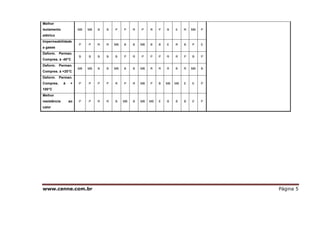 www.cenne.com.br Página 5
Melhor
isolamento
elétrico
MB MB B B P P R P R P B E R MB P
Impermeabilidade
a gases
P P R R MB B B MB B B E R B P E
Deform. Perman.
Compres. à -40°C
B B B B B P R P P P R R P B P
Deform. Perman.
Compres. à +20°C
MB MB B B MB B B MB R R R B R MB B
Deform. Perman.
Compres. à +
100°C
P P P P R P R MB P B MB MB E E P
Melhor
resistência ao
calor
P P R R B MB B MB MB E B B B E P
 