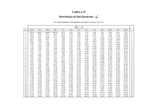 TABELA IV
Distribuição do Qui-Quadrado - 2
n
χ
Os valores tabelados correspondem aos pontos x tais que: P(
2
n
χ ≤x)
( )
x
P 2
n ≤
χ
n 0,005 0,01 0,025 0,05 0,1 0,25 0,5 0,75 0,9 0,95 0,975 0,99 0,995
1 3,93E-05 0,000157 0,000982 0,003932 0,016 0,102 0,455 1,323 2,706 3,841 5,024 6,635 7,879 1
2 0,010 0,020 0,051 0,103 0,211 0,575 1,386 2,773 4,605 5,991 7,378 9,210 10,597 2
3 0,072 0,115 0,216 0,352 0,584 1,213 2,366 4,108 6,251 7,815 9,348 11,345 12,838 3
4 0,207 0,297 0,484 0,711 1,064 1,923 3,357 5,385 7,779 9,488 11,143 13,277 14,860 4
5 0,412 0,554 0,831 1,145 1,610 2,675 4,351 6,626 9,236 11,070 12,832 15,086 16,750 5
6 0,676 0,872 1,237 1,635 2,204 3,455 5,348 7,841 10,645 12,592 14,449 16,812 18,548 6
7 0,989 1,239 1,690 2,167 2,833 4,255 6,346 9,037 12,017 14,067 16,013 18,475 20,278 7
8 1,344 1,647 2,180 2,733 3,490 5,071 7,344 10,219 13,362 15,507 17,535 20,090 21,955 8
9 1,735 2,088 2,700 3,325 4,168 5,899 8,343 11,389 14,684 16,919 19,023 21,666 23,589 9
10 2,156 2,558 3,247 3,940 4,865 6,737 9,342 12,549 15,987 18,307 20,483 23,209 25,188 10
11 2,603 3,053 3,816 4,575 5,578 7,584 10,341 13,701 17,275 19,675 21,920 24,725 26,757 11
12 3,074 3,571 4,404 5,226 6,304 8,438 11,340 14,845 18,549 21,026 23,337 26,217 28,300 12
13 3,565 4,107 5,009 5,892 7,041 9,299 12,340 15,984 19,812 22,362 24,736 27,688 29,819 13
14 4,075 4,660 5,629 6,571 7,790 10,165 13,339 17,117 21,064 23,685 26,119 29,141 31,319 14
15 4,601 5,229 6,262 7,261 8,547 11,037 14,339 18,245 22,307 24,996 27,488 30,578 32,801 15
16 5,142 5,812 6,908 7,962 9,312 11,912 15,338 19,369 23,542 26,296 28,845 32,000 34,267 16
17 5,697 6,408 7,564 8,672 10,085 12,792 16,338 20,489 24,769 27,587 30,191 33,409 35,718 17
18 6,265 7,015 8,231 9,390 10,865 13,675 17,338 21,605 25,989 28,869 31,526 34,805 37,156 18
19 6,844 7,633 8,907 10,117 11,651 14,562 18,338 22,718 27,204 30,144 32,852 36,191 38,582 19
20 7,434 8,260 9,591 10,851 12,443 15,452 19,337 23,828 28,412 31,410 34,170 37,566 39,997 20
21 8,034 8,897 10,283 11,591 13,240 16,344 20,337 24,935 29,615 32,671 35,479 38,932 41,401 21
22 8,643 9,542 10,982 12,338 14,041 17,240 21,337 26,039 30,813 33,924 36,781 40,289 42,796 22
23 9,260 10,196 11,689 13,091 14,848 18,137 22,337 27,141 32,007 35,172 38,076 41,638 44,181 23
24 9,886 10,856 12,401 13,848 15,659 19,037 23,337 28,241 33,196 36,415 39,364 42,980 45,558 24
25 10,520 11,524 13,120 14,611 16,473 19,939 24,337 29,339 34,382 37,652 40,646 44,314 46,928 25
26 11,160 12,198 13,844 15,379 17,292 20,843 25,336 30,435 35,563 38,885 41,923 45,642 48,290 26
27 11,808 12,878 14,573 16,151 18,114 21,749 26,336 31,528 36,741 40,113 43,195 46,963 49,645 27
28 12,461 13,565 15,308 16,928 18,939 22,657 27,336 32,620 37,916 41,337 44,461 48,278 50,994 28
29 13,121 14,256 16,047 17,708 19,768 23,567 28,336 33,711 39,087 42,557 45,722 49,588 52,335 29
30 13,787 14,953 16,791 18,493 20,599 24,478 29,336 34,800 40,256 43,773 46,979 50,892 53,672 30
40 20,707 22,164 24,433 26,509 29,051 33,660 39,335 45,616 51,805 55,758 59,342 63,691 66,766 40
50 27,991 29,707 32,357 34,764 37,689 42,942 49,335 56,334 63,167 67,505 71,420 76,154 79,490 50
60 35,534 37,485 40,482 43,188 46,459 52,294 59,335 66,981 74,397 79,082 83,298 88,379 91,952 60
70 43,275 45,442 48,758 51,739 55,329 61,698 69,334 77,577 85,527 90,531 95,023 100,425 104,215 70
80 51,172 53,540 57,153 60,391 64,278 71,145 79,334 88,130 96,578 101,879 106,629 112,329 116,321 80
90 59,196 61,754 65,647 69,126 73,291 80,625 89,334 98,650 107,565 113,145 118,136 124,116 128,299 90
100 67,328 70,065 74,222 77,929 82,358 90,133 99,334 109,141 118,498 124,342 129,561 135,807 140,170 100
 