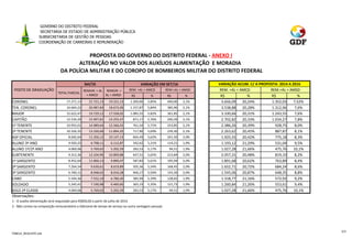 GOVERNO DO DISTRITO FEDERAL
SECRETARIA DE ESTADO DE ADMINISTRAÇÃO PÚBLICA
SUBSECRETARIA DE GESTÃO DE PESSOAS
COORDENAÇÃO DE CARREIRAS E REMUNERAÇÃO

PROPOSTA DO GOVERNO DO DISTRITO FEDERAL - ANEXO I
ALTERAÇÃO NO VALOR DOS AUXÍLIOS ALIMENTAÇÃO E MORADIA
DA POLÍCIA MILITAR E DO COROPO DE BOMBEIROS MILITAR DO DISTRITO FEDERAL
Set/16
POSTO DE GRADUAÇÃO
CORONEL
TEN. CORONEL
MAJOR
CAPITÃO
1º TENENTE
2º TENENTE
ASP OFICIAL
ALUNO 3º ANO
ALUNO 1º/2º ANO
SUBTENENTE
1º SARGENTO
2º SARGENTO
3º SARGENTO
CABO
SOLDADO
SOLD 2ª CLASSE
Observações:

TOTAL PARCIAL

VARIAÇÃO EM SET/16

REMUN + AL REMUN +
+ AMCD
AL + AMSD

REM. +AL + AMCD
R$

%

REM.+AL + AMSD
R$

%

17.271,13

21.721,13

19.321,13

1.200,00

5,85%

400,00

2,1%

16.664,22

20.987,83

18.672,09

1.157,87

5,84%

385,96

2,1%

15.622,47

19.729,12

17.558,02

1.085,55

5,82%

361,85

2,1%

12.534,29

15.997,81

14.255,47

871,17

5,76%

290,39

2,1%

10.955,01

14.089,64

12.566,55

761,54

5,71%

253,85

2,1%

10.326,35

13.330,06

11.894,25

717,90

5,69%

239,30

2,1%

8.692,64

11.356,12

10.147,13

604,49

5,62%

201,50

2,0%

4.920,25

6.798,11

6.112,87

342,62

5,31%

114,21

1,9%

4.069,06

5.769,65

5.202,59

283,53

5,17%

94,51

1,9%

9.312,36

12.104,90

10.809,88

647,51

5,65%

215,84

2,0%

8.452,64

11.066,13

9.890,47

587,83

5,61%

195,94

2,0%

7.264,54

9.630,61

8.619,89

505,36

5,54%

168,45

2,0%

6.700,11

8.948,63

8.016,28

466,17

5,50%

155,39

2,0%

5.544,36

7.552,19

6.780,30

385,94

5,39%

128,65

1,9%

5.245,41

7.190,98

6.460,60

365,19

5,35%

121,73

1,9%

4.069,06

5.769,65

5.202,59

283,53

5,17%

94,51

1,9%

VARIAÇÃO ACUM. C/ A PROPOSTA- 2014 A 2016
REM. +AL + AMCD
REM.+AL + AMSD
R$
%
R$
%
3.656,09
20,24%
1.352,03
7,52%
3.538,88
20,28%
1.312,96
7,6%
3.330,66
20,31%
1.243,55
7,6%
2.702,82
20,33%
1.034,27
7,8%
2.386,26
20,39%
928,75
8,0%
2.263,62
20,45%
887,87
8,1%
1.925,55
20,42%
775,18
8,3%
1.193,12
21,29%
531,04
9,5%
1.027,28
21,66%
475,76
10,1%
2.057,31
20,48%
819,10
8,2%
1.891,68
20,62%
763,89
8,4%
1.652,71
20,72%
684,24
8,6%
1.545,06
20,87%
648,35
8,8%
1.318,77
21,16%
572,92
9,2%
1.260,84
21,26%
553,61
9,4%
1.027,28
21,66%
475,76
10,1%

1 - O auxílio alimentação será reajustado para R$850,00 a partir de julho de 2014.
2 - Não consta na composição remuneratória o Adicional de tempo de serviço ou outra vantagem pessoal.

TABELA_REAJUSTE.ods

2/3

 
