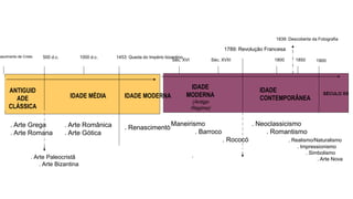 IDADE
MODERNA
(Antigo
Regime)
IDADE
CONTEMPORÂNEA
1789: Revolução Francesa
. Maneirismo
. Barroco
. Rococó
.
. Neoclassicismo
. Romantismo
. Realismo/Naturalismo
. Impressionismo
. Simbolismo
. Arte Nova
Séc. XVI Séc. XVIII 18501800
1839: Descoberta da Fotografia
1900
SÉCULO XX
ANTIGUID
ADE
CLÁSSICA
IDADE MÉDIA IDADE MODERNA
Nascimento de Cristo 500 d.c. 1453: Queda do Império bizantino1000 d.c.
. Arte Grega
. Arte Romana
. Arte Paleocristã
. Arte Bizantina
. Arte Românica
. Arte Gótica
. Renascimento
 