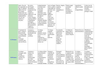 apoio, fica em
pé segurando em
algo ou alguém,
depois fica em
pé sozinho.
Poderá dar seus
primeiros passos
independentes.
Em um ano,
triplicou o
seu peso.
do córtex
pré-frontal
possibilita o
surgimento das
funções
cognitivas
superiores e da
memória.
Lobos frontais,
sistema límbico
e hipotálamo
interagem
para facilitar o
processamento
cognitivo-
emocional.
comportamento
orientado para
uma meta.
Consegue
distinguir
diferenças entre
pequenos grupos
de objetos.
O bebê
demonstra
imitação diferida
e põe em prática
comportamentos
aprendidos.
sons na língua
nativa; perde a
capacidade de
perceber sons
de outra
língua.
Balbucia,
depois
imita sons
linguísticos.
Poderá
pronunciar
suas primeiras
palavras; usa
holofrases.
básicas: alegria,
surpresa,
tristeza,
repugnância e
raiva.
Poderá surgir
ansiedade
perante
estranhos e
ansiedade de
separação.
experiência
subjetiva pode
ser
compartilhada.
a fazer uso da
disciplina para
orientar,
controlar e
proteger o bebê.
12-18 meses
O aumento de
peso e altura é
desacelerado.
A criança anda
razoavelmente
bem.
Consegue
construir uma
torre de blocos.
Aumenta a
lateralização e a
localização das
funções
cerebrais.
A criança
entende
relações causais.
Envolve-se em
jogos
construtivos
e procura objetos
onde os viu pela
última vez.
A criança
expande
e reduz os
significados
das
palavras.
As emoções
continuam a se
diferenciar.
Aparecem
referenciais
sociais.
Surge um
primeiro
estágio de
empatia.
A relação de
apego afeta a
qualidade das
outras relações.
Desenvolve-se a
autoconsciência.
Obediência
comprometida e
situacional são
os primeiros
sinais de
consciência.
Atenção voltada
a objetos
quebrados
ou danificados
reflete
ansiedade
pelos próprios
erros.
18-30 meses
A criança
consegue subir
escada.
O grafismo
consiste em
rabiscos.
Aumenta o
número de
sinapses.
Ocorre a
mielinização
dos lobos
frontais; esse
desenvolvimento
pode ser
A criança utiliza
representações
mentais e
símbolos.
A permanência
do objeto é
alcançada.
A criança
consegue formar
Emerge a
explosão de
nomeação.
Primeiras
sentenças
geralmente
são
telegráficas.
A criança
Emergem
emoções
auto-avaliativas
(constrangiment
o, inveja,
empatia),
bem como os
precursores da
vergonha e da
Desenvolve-se
a urgência pela
autonomia.
Aumentam os
conflitos com
os irmãos mais
velhos. Os jogos
são quase todos
de
A criança
reconhece a
si mesma no
espelho.
O uso de
pronomes na
primeira pessoa
demonstra
autoconsciência.
A criança
poderá exibir
comportamento
pró-social.
Culpa, vergonha
e empatia
promovem o
desenvolviment
o
 