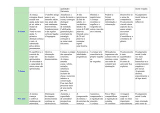 qualidades
fracionais.
moral é rígido.
5-6 anos
A criança
consegue descer
escada sem
ajuda, pular num
pé só, saltar e
mudar de
direção.
Veste-se sem
ajuda. A
primeira
dentição começa
a cair e é
substituída
pelos dentes
permanentes.
O cérebro atinge
quase o seu
tamanho adulto,
mas ainda não
está totalmente
desenvolvido.
Amadureciment
o das regiões
corticais ligadas
à linguagem.
Amadurece a
teoria da mente: a
criança consegue
distinguir
fantasia
de realidade.
Codificação,
generalização e
construção de
estratégia
começam a
se tornar mais
eficientes.
A fala
aproxima-se
da fala do
adulto, e o
vocabulário
falado é de
cerca de 2.600
palavras.
Entende cerca
de 20 mil
palavras e
consegue
repetir
uma história.
Diminui o
negativismo.
A criança
reconhece o
orgulho e a
vergonha nos
outros, mas não
em si mesma.
Podem se
formar
padrões de
intimidação e
vitimização.
Desenvolve-se
o senso de
competência.
O autoconceito
vincula vários
aspectos do eu,
quase sempre
em termos
positivos.
Consolida-se a
constância de
gênero.
O julgamento
moral torna-se
menos
inflexível.
7-8 anos
O equilíbrio e o
controle do
corpo são
aprimorados.
A velocidade e
a capacidade de
atirar coisas são
aprimoradas.
Ocorre a
eliminação
de sinapses
desnecessárias.
Começa o estágio
das operações
concretas.
A criança
entende
causa e efeito,
seriação,
inferência
transitiva,
inclusão de
classe, raciocínio
indutivo e
conservação.
Fica mais fácil
processar mais
de uma tarefa
por vez.
Aumentam as
habilidades
pragmáticas.
A criança tem
consciência do
próprio orgulho
ou
da vergonha.
Brincadeiras
impetuosas são
comuns entre os
meninos, como
um modo de
competir por
dominação.
O autoconceito
é mais
equilibrado e
realista.
O senso de
autovalor fica
explícito.
O julgamento
moral é cada
vez mais
flexível.
Intensifica-se o
comportamento
empático e
pró-social.
A agressão
diminui,
especialmente a
do tipo hostil.
9-11 anos
A menina
começa
a exibir as
mudanças da
puberdade,
Eliminação
de sinapses
desnecessárias
continua na
adolescência.
Aumenta a
capacidade
de considerar
perspectivas
múltiplas.
A
compreensão
da sintaxe e
da estrutura da
sentença
Aumenta a
compreensão e
a regulação das
emoções.
A criança
Pais e filhos
compartilham
a regulação da
conduta.
Os conflitos
A imagem
corporal é
cada vez mais
importante,
especialmente
O julgamento
moral é cada
vez
mais orientado
pelo senso de
 