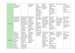 depois
começa o surto
do crescimento
adolescente.
Aumentam as
estratégias da
memória.
torna-se
mais
sofisticada.
A fala privada
diminui
gradualmente.
O principal
Desenvolvime
-nto se dá nas
habilidades
pragmáticas.
entende
melhor a
diferença
entre culpa e
vergonha.
entre irmãos
ajudam no
desenvolviment
o das
habilidades
para a solução
de conflitos.
As amizades
tornam-se mais
íntimas.
para as meninas. justiça.
A criança quer
ser “boa” para
manter a ordem
social.
A agressão
passa
a ser relacional.
12-15 anos
O menino entra
na puberdade
e exibe o surto
do crescimento
adolescente.
Os lobos frontais
ainda não estão
plenamente
desenvolvidos; o
processamento
da informação
pode ocorrer nas
áreas do lobo
temporal
envolvidas com
as reações
emocionais e
instintivas.
O adolescente
poderá atingir
o estágio
operatório-
formal; uso
de abstrações
e do raciocínio
hipotético-
dedutivo.
O alcance da
memória se
estende até seis
dígitos.
O principal
desenvolvime-
nto continua a
ser
nas
habilidades
pragmáticas.
A gíria
adolescente é
um marcador
do desenvolvi-
mento
da identidade.
As variações de
humor podem
ser cada vez
mais frequentes;
talvez incluam
sentimentos de
constrangimento
, embaraço,
solidão
e depressão.
O crescente
desejo por
autonomia
coexiste com a
necessidade de
intimidade e
apoio
parental.
Os conflitos
entre pais e
filhos atingem o
máximo.
O
desenvolviment
o da identidade
torna-se uma
questão central.
A identidade
sexual é
prioridade.
O julgamento
moral reflete
uma
consciência
cada vez maior
da equidade e
da
cooperação na
formulação da
norma.
16-20 anos
Após a
puberdade,
há alterações
no sistema
cronológico
circadiano e nos
ritmos
biológicos,
afetando os
ciclos
de sono e
vigília.
Meninas e
meninos
praticamente
Continuam a
aumentar as
conexões entre
células corticais
mesmo na fase
adulta. Partes do
córtex que
controlam a
atenção e a
memória estão
quase
completamente
mielinizadas.
A mielinização
de partes do
Aumenta a
capacidade de
utilizar o
raciocínio
hipotético-
dedutivo.
A base do
conhecimento
continua a
progredir.
O adolescente
compreende
cerca de 80
mil palavras.
As variações de
humor tornam-
se menos
frequentes
e intensas.
O adolescente
é cada vez
mais capaz de
expressar suas
próprias
emoções
e entender os
sentimentos dos
outros.
Aumenta a
independência
em relação aos
pais.
O
relacionamento
entre os irmãos
fica mais
equilibrado,
menos
intenso e menos
próximo.
As amizades são
mais íntimas do
que em qualquer
A maioria dos
adolescentes
envolve-se em
atividade
sexual.
O relativismo
pode
desempenhar
um importante
papel no
julgamento
moral.
 