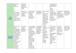 atingem sua
altura
definitiva.
hipocampo
continua a se
intensificar
durante a fase
adulta.
outro período. A
intimidade pode
transformar-se
em
relação
amorosa.
Adulto
jovem
20-40 anos
O
funcionamento
físico atinge o
ápice, depois
declina um
pouco.
As escolhas do
estilo de vida
afetam a saúde.
Formam-se
novos neurônios,
sinapses e
conexões
dendríticas.
O pensamento
torna-se mais
complexo.
São feitas
as escolhas
educacionais e
vocacionais.
Expandem-se
as habilidades
linguísticas.
Traços e estilos
de
personalidade
tornam-se
relativamente
estáveis, mas
mudanças na
personalidade
podem ser
influenciadas
por estágios e
eventos
da vida.
Tomam-se
decisões sobre
relacionamentos
íntimos e estilos
de vida
pessoais. A
maioria das
pessoas se casa
e tem filhos.
Jovens adultos
aspiram à
autonomia, ao
autocontrole e à
responsabilidad
e, e podem obtê-
las.
Julgamentos
morais podem
tornar-se mais
complexos.
Vida adulta
intermediária
40-65 anos
Inicia-se uma
lenta
deterioração
das capacidades
sensoriais, da
saúde, vitalidade
e força física,
mas são grandes
as diferenças
individuais.
As alterações
hormonais
podem
levar a um lento
declínio da
excitação
sexual.
As mulheres
entram na
menopausa.
As respostas
motoras
complexas
começam a se
deteriorar.
As capacidades
mentais atingem
seu nível
máximo;
as habilidades
relativas à área
de especialização
e à solução de
problemas
práticos
estão muito
desenvolvidas.
A criatividade
pode declinar,
mas sua
qualidade
é melhor.
O sucesso na
carreira pode
chegar ao auge;
A inteligência
cristalizada,
incluindo o
conhecimento
linguístico,
continua a se
expandir.
Emoções
negativas, como
a raiva e o
medo,
são menos
frequentes e
intensas.
A maioria dos
adultos de
meia-idade é
otimista sobre
seu
passado,
presente
e futuro.
As redes sociais
tendem a se
tornar menores,
porém mais
íntimas.
A
responsabilidad
e dupla de
cuidar
dos filhos e dos
pais poderá
causar estresse.
A saída dos
filhos
deixa o ninho
vazio.
O senso de
identidade
continua a se
desenvolver e
pode ocorrer
uma
transição para a
meia-idade.
Julgamentos
morais podem
tornar-se mais
complexos.
 