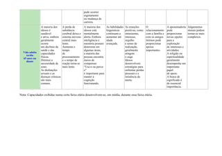 pode ocorrer
esgotamento
ou mudança de
carreira.
Vida adulta
tardia
65 anos em
diante
A maioria dos
idosos é
saudável
e ativa, embora
geralmente
ocorra
um declínio da
saúde e das
capacidades
físicas.
Diminui a
necessidade de
sono.
As disfunções
sexuais e as
doenças crônicas
são mais
comuns.
A perda de
substância
cerebral deixa o
sistema nervoso
central mais
lento.
Aumenta o
tempo
de
processamento
e o tempo de
reação torna-se
mais lento.
A maioria dos
idosos está
mentalmente
alerta. Embora
inteligência e
memória possam
deteriorar em
algumas áreas,
a maioria das
pessoas encontra
meios de
compensar.
“Use-o ou perca-
o”
é importante para
manter a
cognição
funcionando.
As habilidades
linguísticas
continuam a
aumentar até
idade
avançada.
As emoções
positivas, como
entusiasmo,
interesse,
orgulho
e senso de
realização,
geralmente
atingem
o auge.
Idosos
desenvolvem
estratégias para
enfrentar perdas
pessoais e a
iminência da
morte.
O
relacionamento
com a família e
com os amigos
íntimos pode
proporcionar
apoios
importantes.
A aposentadoria
pode
proporcionar
novas opções
para a
exploração
de interesses e
atividades.
A religião ou
espiritualidade
geralmente
desempenha um
importante
papel
de apoio.
A busca de
significado é
de essencial
importância.
Julgamentos
morais podem
tornar-se mais
complexos.
Nota: Capacidades exibidas numa certa faixa etária desenvolvem-se, em média, durante essa faixa etária.
 