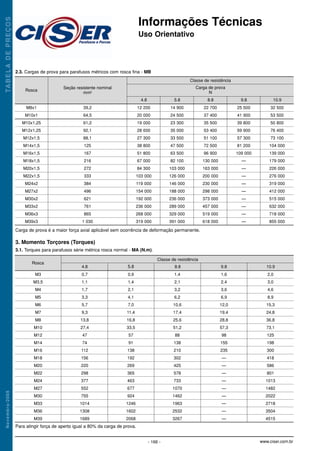 M8x1
M10x1
M10x1,25
M12x1,25
M12x1,5
M14x1,5
M16x1,5
M18x1,5
M20x1,5
M22x1,5
M24x2
M27x2
M30x2
M33x2
M36x3
M39x3
2.3. Cargas de prova para parafusos métricos com rosca fina - MB
Carga de prova é a maior força axial aplicável sem ocorrência de deformação permanente.
3. Momento Torçores (Torques)
3.1. Torques para parafusos série métrica rosca normal - MA (N.m).
Para atingir força de aperto igual a 80% da carga de prova.
Informações Técnicas
Uso Orientativo
TA
B
E
L
A
D
E
P
R
E
Ç
O
S
N
o
v
e
m
b
r
o
/
2
0
0
8
Rosca
Classe de resistência
Carga de prova
N
4.8 5.8 8.8 9.8 10.9
39,2
64,5
61,2
92,1
88,1
125
167
216
272
333
384
496
621
761
865
1 030
12 200
20 000
19 000
28 600
27 300
38 800
51 800
67 000
84 300
103 000
119 000
154 000
192 000
236 000
268 000
319 000
14 900
24 500
23 300
35 000
33 500
47 500
63 500
82 100
103 000
126 000
146 000
188 000
236 000
289 000
329 000
391 000
22 700
37 400
35 500
53 400
51 100
72 500
96 900
130 000
163 000
200 000
230 000
298 000
373 000
457 000
519 000
618 000
25 500
41 900
39 800
59 900
57 300
81 200
109 000
—
—
—
—
—
—
—
—
—
32 500
53 500
50 800
76 400
73 100
104 000
139 000
179 000
226 000
276 000
319 000
412 000
515 000
632 000
718 000
855 000
Seção resistente nominal
mm2
M3
M3,5
M4
M5
M6
M7
M8
M10
M12
M14
M16
M18
M20
M22
M24
M27
M30
M33
M36
M39
Rosca
Classe de resistência
4.8 5.8 8.8 9.8 10.9
0,7
1,1
1,7
3,3
5,7
9,3
13,8
27,4
47
74
112
156
220
298
377
552
755
1014
1308
1689
0,9
1,4
2,1
4,1
7,0
11,4
16,8
33,5
57
91
138
192
269
365
463
677
924
1246
1602
2068
1,4
2,1
3,2
6,2
10,6
17,4
25,6
51,2
88
138
210
302
425
578
733
1070
1462
1963
2532
3267
1,6
2,4
3,6
6,9
12,0
19,4
28,8
57,3
98
155
235
—
—
—
—
—
—
—
—
—
2,0
3,0
4,6
8,9
15,3
24,8
36,8
73,1
125
198
300
418
586
801
1013
1482
2022
2718
3504
4515
- 166 - www.ciser.com.br
Informações Técnicas 4/28/10 8:38 AM Page 4
 