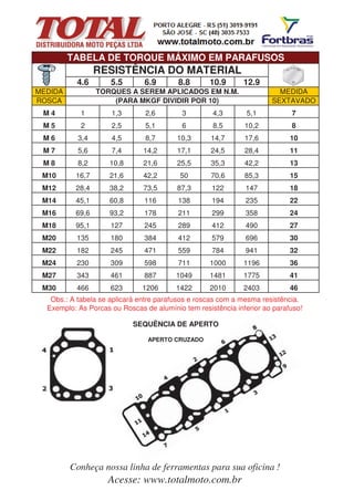 4.6 5.5 6.9 8.8 10.9 12.9
MEDIDA MEDIDA
ROSCA SEXTAVADO
M 4 1 1,3 2,6 3 4,3 5,1 7
M 5 2 2,5 5,1 6 8,5 10,2 8
M 6 3,4 4,5 8,7 10,3 14,7 17,6 10
M 7 5,6 7,4 14,2 17,1 24,5 28,4 11
M 8 8,2 10,8 21,6 25,5 35,3 42,2 13
M10 16,7 21,6 42,2 50 70,6 85,3 15
M12 28,4 38,2 73,5 87,3 122 147 18
M14 45,1 60,8 116 138 194 235 22
M16 69,6 93,2 178 211 299 358 24
M18 95,1 127 245 289 412 490 27
M20 135 180 384 412 579 696 30
M22 182 245 471 559 784 941 32
M24 230 309 598 711 1000 1196 36
M27 343 461 887 1049 1481 1775 41
M30 466 623 1206 1422 2010 2403 46
Obs.: A tabela se aplicará entre parafusos e roscas com a mesma resistência.
Exemplo: As Porcas ou Roscas de alumínio tem resistência inferior ao parafuso!
SEQUÊNCIA DE APERTO
APERTO CRUZADO
Acesse: www.totalmoto.com.br
Conheça nossa linha de ferramentas para sua oficina !
RESISTÊNCIA DO MATERIAL
TORQUES A SEREM APLICADOS EM N.M.
(PARA MKGF DIVIDIR POR 10)
TABELA DE TORQUE MÁXIMO EM PARAFUSOS
 