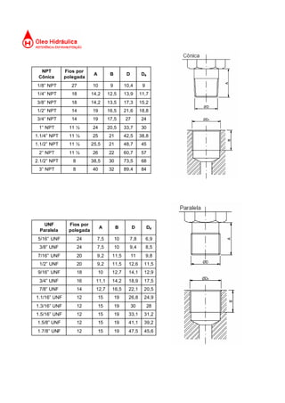NPT
Cônica
Fios por
polegada
A B D D4
1/8” NPT 27 10 9 10,4 9
1/4” NPT 18 14,2 12,5 13,9 11,7
3/8” NPT 18 14,2 13,5 17,3 15,2
1/2” NPT 14 19 16,5 21,6 18,8
3/4” NPT 14 19 17,5 27 24
1” NPT 11 ½ 24 20,5 33,7 30
1.1/4” NPT 11 ½ 25 21 42,5 38,8
1.1/2” NPT 11 ½ 25,5 21 48,7 45
2” NPT 11 ½ 26 22 60,7 57
2.1/2” NPT 8 38,5 30 73,5 68
3” NPT 8 40 32 89,4 84
UNF
Paralela
Fios por
polegada
A B D D4
5/16” UNF 24 7,5 10 7,8 6,9
3/8” UNF 24 7,5 10 9,4 8,5
7/16” UNF 20 9,2 11,5 11 9,8
1/2” UNF 20 9,2 11,5 12,6 11,5
9/16” UNF 18 10 12,7 14,1 12,9
3/4” UNF 16 11,1 14,2 18,9 17,5
7/8” UNF 14 12,7 16,5 22,1 20,5
1.1/16” UNF 12 15 19 26,8 24,9
1.3/16” UNF 12 15 19 30 28
1.5/16” UNF 12 15 19 33,1 31,2
1.5/8” UNF 12 15 19 41,1 39,2
1.7/8” UNF 12 15 19 47,5 45,6
 