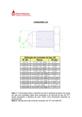 CONEXÕES JIC
Definição de conexões do tipo JIC
Nº JIC Rosca Ø tubo
JIC-4 7/16".20 fpp 1/4"
JIC-5 1/2".20 fpp 5/16"
JIC-6 9/16".18 fpp 3/8"
JIC-8 3/4".16 fpp 1/2"
JIC-10 7/8".14 fpp 5/8"
JIC-12 1.1/16".14 fpp 3/4"
JIC-16 1.5/16".14 fpp 1"
JIC-20 1.5/8".12 fpp 1.1./4"
JIC-24 1.7/8".12 fpp 1.1/2"
JIC-32 2.1/2".12 fpp 2"
JIC-40 3".12 fpp 2.1/2"
JIC-48 3.1/2".12 fpp 3"
Nota 1: a informação sobre o diâmetro do tubo é aplicável somente nos casos
em que uma tubulação rígida será conectada a um terminal do tipo JIC 37º,
sendo necessário a abertura de uma “virola” (com ferramenta especial) na
ponta do tubo.
Nota 2: atenção para não confundir conexões JIC 37º com SAE 45º.
 