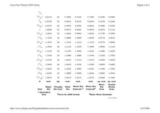 3
/
4
13
/
16
* 0.8125 20 0.7800 0.7530 0.7584 0.4390 0.4580
7
/
8
0.8750 20 0.8425 0.8155 0.8209 0.5150 0.5360
15
/16
* 0.9375 20 0.9050 0.8780 0.8834 0.5980 0.6200
1 1.0000 20 0.9675 0.9405 0.9459 0.6870 0.7110
11
/
16
* 1.0625 18 1.0264 0.9964 1.0024 0.7700 0.7990
11
/
8
1.1250 18 1.0889 1.0589 1.0649 0.8710 0.9010
13
/
16
* 1.1875 18 1.1514 1.1214 1.1274 0.9770 1.0090
11
/
4
1.2500 18 1.2139 1.1839 1.1899 1.0900 1.1230
1
5
/16
* 1.3125 18 1.2764 1.2464 1.2524 1.2080 1.2440
1
3
/8
1.3750 18 1.3389 1.3089 1.3149 1.3330 1.3700
1
7
/16
* 1.4375 18 1.4014 1.3714 1.3774 1.4640 1.5030
1
1
/2 1.5000 18 1.4639 1.4339 1.4399 1.6000 1.6400
1
9
/16
* 1.5625 18 1.5264 1.4964 1.5024 1.7400 1.7900
15
/8 1.6250 18 1.5889 1.5589 1.5649 1.8900 1.9400
111
/
16
* 1.6875 18 1.6514 1.6214 1.6274 2.0500 2.1000
# inch tpi inch inch inch sq. inch sq. inch
Size
Major
Dia
Threads
Per Inch
Pitch
Dia
Minor Dia
External
a
Minor Dia
Internal
b
Minor
Dia
Area
Tensile
Stress
Area
* Secondary
Size a
Form for UNR thread b
Basic Minor Diameter
Top of Page
Página 2 de 3
Extra Fine Thread UNEF Series
16/5/2006
http://www.efunda.com/DesignStandards/screws/screwunef.cfm
 