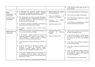 •   A BE produz/não produz guiões de apoio ao
                                                                                                                                 uso da colecção.


D.3.4
                      •   A informação está organizada segundo linguagens             •   Registos/relatórios do programa    •   A BE tem/não tem Manual de Procedimentos.
                          normalizadas (na catalogação, classificação e indexação)        de gestão bibliográfica.
Organização      da       que garantam uma eficaz recuperação da informação.
                                                                                                                             •   A BE tem/não tem catálogo informatizado.
informação.                                                                           •   Nível de tratamento e        de
                      •   Está implementado um sistema de gestão bibliográfico            organização da informação.
Informatização            automatizado que permite a simplificação de um conjunto                                            •   A BE disponibiliza/não disponibiliza catálogo
da colecção.                                                                                                                     informatizado online.
                          de processos inerentes ao circuito do documento e à         •   Existência     de      catálogos
                          difusão e pesquisa da informação.                               informatizados online.
                                                                                                                             •   A BE tem/não tem implementado um sistema
                      •   Os utilizadores recuperam a informação manualmente ou       •   Análise da colecção (CK2).             de gestão bibliográfico automatizado.
                          através da consulta automatizada do catálogo.

                      •   O catálogo é pesquisável online e associa recursos
                          digitais.
D.3.5 Difusão da
                      •   A BE realiza actividades de apresentação/exposição de       •   Documentos/instrumentos            •   A BE divulga as novidades em estante própria,
                          livros e outros recursos de informação.                         produzidos    em     diferentes        no blog e na plataforma moodle.
informação.                                                                               formatos.
                      •   A BE organiza e difunde listagens de recursos de                                                   •   A BE selecciona, organiza e divulga listagens
                          informação (documentos impressos, recursos digitais e       •   Análise da colecção (CK2).             de recursos de informação sobre as diversas
                          online) adequados a temáticas diversas, de âmbito                                                      áreas através do seu blog e da plataforma
                          curricular ou associadas a determinado projecto.                                                       moodle.

                      •   A BE produz guias e tutoriais sobre assuntos, autores, ou                                          •   A BE dinamiza uma disciplina na plataforma
                          outros.                                                                                                moodle onde disponibiliza …

                      •   A BE cria instrumentos de promoção da colecção e de                                                •   A BE pratica a difusão de informação através
                          divulgação de recursos de informação: boletim                                                          do e-mail.
                          informativo, newsletter, folhetos, guiões de leitura,
                          biografias ou listas bibliográficas de autores, outros.
                                                                                                                             •   A BE cria e disponibiliza folhetos, guiões de
                                                                                                                                 leitura, biografias, guia do utilizador, guiões
                      •   A BE recorre a estratégias formativas e de interacção com
                                                                                                                                 de avaliação de páginas Web, guiões de
                          os utilizadores, através de webquest, testes, jogos ou                                                 referências bibliográficas, …
                          outras ferramentas que desafiem a sua curiosidade acerca
                          de um livro ou assunto.
                                                                                                                             •   A BE contribui para a Newsletter da escola.
                      •   A BE usa a página Web e a denominada segunda geração
 