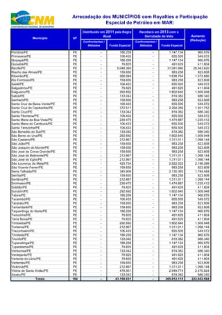 Arrecadação dos MUNICÍPIOS com Royalties e Participação
                                            Especial de Petróleo em MAR:
                                     Distribuído em 2011 pela Regra       Receberá em 2013 com a
                                                  Atual                      Derrubada do Veto              Aumento
             Município         UF
                                     Confrontantes /                    Confrontantes /
                                                                                                           (Redução)
                                       Afetados        Fundo Especial     Afetados        Fundo Especial
             Município          uf      campo1            campo2           campo3            campo4        campo5
Pombos/PE                      PE                -           186.259                -         1.147.134        960.876
Primavera/PE                   PE                -           106.433                -           655.505        549.072
Quipapá/PE                     PE                -           186.259                -         1.147.134        960.876
Quixabá/PE                     PE                -            79.825                -           491.629        411.804
Recife/PE                      PE                -         5.048.360                -        31.091.980     26.043.620
Riacho das Almas/PE            PE                -           159.650                -           983.258        823.608
Ribeirão/PE                    PE                -           266.084                -         1.638.764      1.372.680
Rio Formoso/PE                 PE                -           159.650                -           983.258        823.608
Sairé/PE                       PE                -           106.433                -           655.505        549.072
Salgadinho/PE                  PE                -            79.825                -           491.629        411.804
Salgueiro/PE                   PE                -           292.692                -         1.802.640      1.509.948
Saloá/PE                       PE                -           133.042                -           819.382        686.340
Sanharó/PE                     PE                -           159.650                -           983.258        823.608
Santa Cruz da Baixa Verde/PE   PE                -           106.433                -           655.505        549.072
Santa Cruz do Capibaribe/PE    PE                -           372.517                -         2.294.269      1.921.752
Santa Cruz/PE                  PE                -           133.042                -           819.382        686.340
Santa Filomena/PE              PE                -           106.433                -           655.505        549.072
Santa Maria da Boa Vista/PE    PE                -           239.475                -         1.474.887      1.235.412
Santa Maria do Cambucá/PE      PE                -           106.433                -           655.505        549.072
Santa Terezinha/PE             PE                -           106.433                -           655.505        549.072
São Benedito do Sul/PE         PE                -           133.042                -           819.382        686.340
São Bento do Una/PE            PE                -           292.692                -         1.802.640      1.509.948
São Caetano/PE                 PE                -           212.867                -         1.311.011      1.098.144
São João/PE                    PE                -           159.650                -           983.258        823.608
São Joaquim do Monte/PE        PE                -           159.650                -           983.258        823.608
São José da Coroa Grande/PE    PE                -           159.650                -           983.258        823.608
São José do Belmonte/PE        PE                -           212.867                -         1.311.011      1.098.144
São José do Egito/PE           PE                -           212.867                -         1.311.011      1.098.144
São Lourenço da Mata/PE        PE                -           425.734                -         2.622.022      2.196.288
São Vicente Ferrer/PE          PE                -           159.650                -           983.258        823.608
Serra Talhada/PE               PE                -           345.909                -         2.130.393      1.784.484
Serrita/PE                     PE                -           159.650                -           983.258        823.608
Sertânia/PE                    PE                -           212.867                -         1.311.011      1.098.144
Sirinhaém/PE                   PE                -           239.475                -         1.474.887      1.235.412
Solidão/PE                     PE                -            79.825                -           491.629        411.804
Surubim/PE                     PE                -           292.692                -         1.802.640      1.509.948
Tabira/PE                      PE                -           186.259                -         1.147.134        960.876
Tacaimbó/PE                    PE                -           106.433                -           655.505        549.072
Tacaratu/PE                    PE                -           159.650                -           983.258        823.608
Tamandaré/PE                   PE                -           159.650                -           983.258        823.608
Taquaritinga do Norte/PE       PE                -           186.259                -         1.147.134        960.876
Terezinha/PE                   PE                -            79.825                -           491.629        411.804
Terra Nova/PE                  PE                -            79.825                -           491.629        411.804
Timbaúba/PE                    PE                -           292.692                -         1.802.640      1.509.948
Toritama/PE                    PE                -           212.867                -         1.311.011      1.098.144
Tracunhaém/PE                  PE                -           106.433                -           655.505        549.072
Trindade/PE                    PE                -           186.259                -         1.147.134        960.876
Triunfo/PE                     PE                -           133.042                -           819.382        686.340
Tupanatinga/PE                 PE                -           186.259                -         1.147.134        960.876
Tuparetama/PE                  PE                -            79.825                -           491.629        411.804
Venturosa/PE                   PE                -           133.042                -           819.382        686.340
Verdejante/PE                  PE                -            79.825                -           491.629        411.804
Vertente do Lério/PE           PE                -            79.825                -           491.629        411.804
Vertentes/PE                   PE                -           159.650                -           983.258        823.608
Vicência/PE                    PE                -           212.867                -         1.311.011      1.098.144
Vitória de Santo Antão/PE      PE                -           478.951                -         2.949.774      2.470.824
Xexéu/PE                       PE                -           133.042                -           819.382        686.340
                 Totais        184               -        43.159.531                -       265.812.115    222.652.584
 