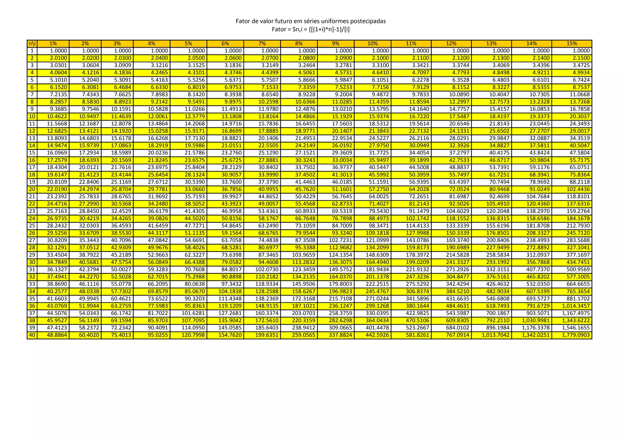 Fator de valor futuro em séries uniformes postecipadas
                                                                           Fator = Sn,i = {[(1+i)^n]-1}/[i]

ni    1%        2%        3%       4%         5%         6%          7%           8%           9%          10%        11%        12%          13%          14%          15%
 1     1.0000    1.0000    1.0000    1.0000     1.0000     1.0000      1.0000       1.0000       1.0000       1.0000     1.0000     1.0000       1.0000       1.0000       1.0000
 2     2.0100    2.0200    2.0300    2.0400     2.0500     2.0600      2.0700       2.0800       2.0900       2.1000     2.1100     2.1200       2.1300       2.1400       2.1500
 3     3.0301    3.0604    3.0909    3.1216     3.1525     3.1836      3.2149       3.2464       3.2781       3.3100     3.3421     3.3744       3.4069       3.4396       3.4725
 4     4.0604    4.1216    4.1836    4.2465     4.3101     4.3746      4.4399       4.5061       4.5731       4.6410     4.7097     4.7793       4.8498       4.9211       4.9934
 5     5.1010    5.2040    5.3091    5.4163     5.5256     5.6371      5.7507       5.8666       5.9847       6.1051     6.2278     6.3528       6.4803       6.6101       6.7424
 6     6.1520    6.3081    6.4684    6.6330     6.8019     6.9753      7.1533       7.3359       7.5233       7.7156     7.9129     8.1152       8.3227       8.5355       8.7537
 7     7.2135    7.4343    7.6625    7.8983     8.1420     8.3938      8.6540       8.9228       9.2004       9.4872     9.7833    10.0890      10.4047      10.7305      11.0668
 8     8.2857    8.5830    8.8923    9.2142     9.5491     9.8975     10.2598      10.6366      11.0285      11.4359    11.8594    12.2997      12.7573      13.2328      13.7268
 9     9.3685    9.7546   10.1591   10.5828    11.0266    11.4913     11.9780      12.4876      13.0210      13.5795    14.1640    14.7757      15.4157      16.0853      16.7858
10    10.4622   10.9497   11.4639   12.0061    12.5779    13.1808     13.8164      14.4866      15.1929      15.9374    16.7220    17.5487      18.4197      19.3373      20.3037
11    11.5668   12.1687   12.8078   13.4864    14.2068    14.9716     15.7836      16.6455      17.5603      18.5312    19.5614    20.6546      21.8143      23.0445      24.3493
12    12.6825   13.4121   14.1920   15.0258    15.9171    16.8699     17.8885      18.9771      20.1407      21.3843    22.7132    24.1331      25.6502      27.2707      29.0017
13    13.8093   14.6803   15.6178   16.6268    17.7130    18.8821     20.1406      21.4953      22.9534      24.5227    26.2116    28.0291      29.9847      32.0887      34.3519
14    14.9474   15.9739   17.0863   18.2919    19.5986    21.0151     22.5505      24.2149      26.0192      27.9750    30.0949    32.3926      34.8827      37.5811      40.5047
15    16.0969   17.2934   18.5989   20.0236    21.5786    23.2760     25.1290      27.1521      29.3609      31.7725    34.4054    37.2797      40.4175      43.8424      47.5804
16    17.2579   18.6393   20.1569   21.8245    23.6575    25.6725     27.8881      30.3243      33.0034      35.9497    39.1899    42.7533      46.6717      50.9804      55.7175
17    18.4304   20.0121   21.7616   23.6975    25.8404    28.2129     30.8402      33.7502      36.9737      40.5447    44.5008    48.8837      53.7391      59.1176      65.0751
18    19.6147   21.4123   23.4144   25.6454    28.1324    30.9057     33.9990      37.4502      41.3013      45.5992    50.3959    55.7497      61.7251      68.3941      75.8364
19    20.8109   22.8406   25.1169   27.6712    30.5390    33.7600     37.3790      41.4463      46.0185      51.1591    56.9395    63.4397      70.7494      78.9692      88.2118
20    22.0190   24.2974   26.8704   29.7781    33.0660    36.7856     40.9955      45.7620      51.1601      57.2750    64.2028    72.0524      80.9468      91.0249     102.4436
21    23.2392   25.7833   28.6765   31.9692    35.7193    39.9927     44.8652      50.4229      56.7645      64.0025    72.2651    81.6987      92.4699     104.7684     118.8101
22    24.4716   27.2990   30.5368   34.2480    38.5052    43.3923     49.0057      55.4568      62.8733      71.4027    81.2143    92.5026     105.4910     120.4360     137.6316
23    25.7163   28.8450   32.4529   36.6179    41.4305    46.9958     53.4361      60.8933      69.5319      79.5430    91.1479   104.6029     120.2048     138.2970     159.2764
24    26.9735   30.4219   34.4265   39.0826    44.5020    50.8156     58.1767      66.7648      76.7898      88.4973   102.1742   118.1552     136.8315     158.6586     184.1678
25    28.2432   32.0303   36.4593   41.6459    47.7271    54.8645     63.2490      73.1059      84.7009      98.3471   114.4133   133.3339     155.6196     181.8708     212.7930
26    29.5256   33.6709   38.5530   44.3117    51.1135    59.1564     68.6765      79.9544      93.3240     109.1818   127.9988   150.3339     176.8501     208.3327     245.7120
27    30.8209   35.3443   40.7096   47.0842    54.6691    63.7058     74.4838      87.3508     102.7231     121.0999   143.0786   169.3740     200.8406     238.4993     283.5688
28    32.1291   37.0512   42.9309   49.9676    58.4026    68.5281     80.6977      95.3388     112.9682     134.2099   159.8173   190.6989     227.9499     272.8892     327.1041
29    33.4504   38.7922   45.2189   52.9663    62.3227    73.6398     87.3465     103.9659     124.1354     148.6309   178.3972   214.5828     258.5834     312.0937     377.1697
30    34.7849   40.5681   47.5754   56.0849    66.4388    79.0582     94.4608     113.2832     136.3075     164.4940   199.0209   241.3327     293.1992     356.7868     434.7451
31    36.1327   42.3794   50.0027   59.3283    70.7608    84.8017    102.0730     123.3459     149.5752     181.9434   221.9132   271.2926     332.3151     407.7370     500.9569
32    37.4941   44.2270   52.5028   62.7015    75.2988    90.8898    110.2182     134.2135     164.0370     201.1378   247.3236   304.8477     376.5161     465.8202     577.1005
33    38.8690   46.1116   55.0778   66.2095    80.0638    97.3432    118.9334     145.9506     179.8003     222.2515   275.5292   342.4294     426.4632     532.0350     664.6655
34    40.2577   48.0338   57.7302   69.8579    85.0670   104.1838    128.2588     158.6267     196.9823     245.4767   306.8374   384.5210     482.9034     607.5199     765.3654
35    41.6603   49.9945   60.4621   73.6522    90.3203   111.4348    138.2369     172.3168     215.7108     271.0244   341.5896   431.6635     546.6808     693.5727     881.1702
36    43.0769   51.9944   63.2759   77.5983    95.8363   119.1209    148.9135     187.1021     236.1247     299.1268   380.1644   484.4631     618.7493     791.6729   1,014.3457
37    44.5076   54.0343   66.1742   81.7022   101.6281   127.2681    160.3374     203.0703     258.3759     330.0395   422.9825   543.5987     700.1867     903.5071   1,167.4975
38    45.9527   56.1149   69.1594   85.9703   107.7095   135.9042    172.5610     220.3159     282.6298     364.0434   470.5106   609.8305     792.2110   1,030.9981   1,343.6222
39    47.4123   58.2372   72.2342   90.4091   114.0950   145.0585    185.6403     238.9412     309.0665     401.4478   523.2667   684.0102     896.1984   1,176.3378   1,546.1655
40    48.8864   60.4020   75.4013   95.0255   120.7998   154.7620    199.6351     259.0565     337.8824     442.5926   581.8261   767.0914   1,013.7042   1,342.0251   1,779.0903
 