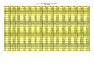 Fator de acumulação de capital em juros compostos
                                                                            Fator = (1+i)^n

ni   1%       2%       3%       4%        5%        6%          7%           8%           9%          10%        11%        12%        13%        14%        15%
 1    1.0100   1.0200   1.0300    1.0400    1.0500    1.0600      1.0700       1.0800       1.0900       1.1000     1.1100     1.1200     1.1300     1.1400     1.1500
 2    1.0201   1.0404   1.0609    1.0816    1.1025    1.1236      1.1449       1.1664       1.1881       1.2100     1.2321     1.2544     1.2769     1.2996     1.3225
 3    1.0303   1.0612   1.0927    1.1249    1.1576    1.1910      1.2250       1.2597       1.2950       1.3310     1.3676     1.4049     1.4429     1.4815     1.5209
 4    1.0406   1.0824   1.1255    1.1699    1.2155    1.2625      1.3108       1.3605       1.4116       1.4641     1.5181     1.5735     1.6305     1.6890     1.7490
 5    1.0510   1.1041   1.1593    1.2167    1.2763    1.3382      1.4026       1.4693       1.5386       1.6105     1.6851     1.7623     1.8424     1.9254     2.0114
 6    1.0615   1.1262   1.1941    1.2653    1.3401    1.4185      1.5007       1.5869       1.6771       1.7716     1.8704     1.9738     2.0820     2.1950     2.3131
 7    1.0721   1.1487   1.2299    1.3159    1.4071    1.5036      1.6058       1.7138       1.8280       1.9487     2.0762     2.2107     2.3526     2.5023     2.6600
 8    1.0829   1.1717   1.2668    1.3686    1.4775    1.5938      1.7182       1.8509       1.9926       2.1436     2.3045     2.4760     2.6584     2.8526     3.0590
 9    1.0937   1.1951   1.3048    1.4233    1.5513    1.6895      1.8385       1.9990       2.1719       2.3579     2.5580     2.7731     3.0040     3.2519     3.5179
10    1.1046   1.2190   1.3439    1.4802    1.6289    1.7908      1.9672       2.1589       2.3674       2.5937     2.8394     3.1058     3.3946     3.7072     4.0456
11    1.1157   1.2434   1.3842    1.5395    1.7103    1.8983      2.1049       2.3316       2.5804       2.8531     3.1518     3.4785     3.8359     4.2262     4.6524
12    1.1268   1.2682   1.4258    1.6010    1.7959    2.0122      2.2522       2.5182       2.8127       3.1384     3.4985     3.8960     4.3345     4.8179     5.3503
13    1.1381   1.2936   1.4685    1.6651    1.8856    2.1329      2.4098       2.7196       3.0658       3.4523     3.8833     4.3635     4.8980     5.4924     6.1528
14    1.1495   1.3195   1.5126    1.7317    1.9799    2.2609      2.5785       2.9372       3.3417       3.7975     4.3104     4.8871     5.5348     6.2613     7.0757
15    1.1610   1.3459   1.5580    1.8009    2.0789    2.3966      2.7590       3.1722       3.6425       4.1772     4.7846     5.4736     6.2543     7.1379     8.1371
16    1.1726   1.3728   1.6047    1.8730    2.1829    2.5404      2.9522       3.4259       3.9703       4.5950     5.3109     6.1304     7.0673     8.1372     9.3576
17    1.1843   1.4002   1.6528    1.9479    2.2920    2.6928      3.1588       3.7000       4.3276       5.0545     5.8951     6.8660     7.9861     9.2765    10.7613
18    1.1961   1.4282   1.7024    2.0258    2.4066    2.8543      3.3799       3.9960       4.7171       5.5599     6.5436     7.6900     9.0243    10.5752    12.3755
19    1.2081   1.4568   1.7535    2.1068    2.5270    3.0256      3.6165       4.3157       5.1417       6.1159     7.2633     8.6128    10.1974    12.0557    14.2318
20    1.2202   1.4859   1.8061    2.1911    2.6533    3.2071      3.8697       4.6610       5.6044       6.7275     8.0623     9.6463    11.5231    13.7435    16.3665
21    1.2324   1.5157   1.8603    2.2788    2.7860    3.3996      4.1406       5.0338       6.1088       7.4002     8.9492    10.8038    13.0211    15.6676    18.8215
22    1.2447   1.5460   1.9161    2.3699    2.9253    3.6035      4.4304       5.4365       6.6586       8.1403     9.9336    12.1003    14.7138    17.8610    21.6447
23    1.2572   1.5769   1.9736    2.4647    3.0715    3.8197      4.7405       5.8715       7.2579       8.9543    11.0263    13.5523    16.6266    20.3616    24.8915
24    1.2697   1.6084   2.0328    2.5633    3.2251    4.0489      5.0724       6.3412       7.9111       9.8497    12.2392    15.1786    18.7881    23.2122    28.6252
25    1.2824   1.6406   2.0938    2.6658    3.3864    4.2919      5.4274       6.8485       8.6231      10.8347    13.5855    17.0001    21.2305    26.4619    32.9190
26    1.2953   1.6734   2.1566    2.7725    3.5557    4.5494      5.8074       7.3964       9.3992      11.9182    15.0799    19.0401    23.9905    30.1666    37.8568
27    1.3082   1.7069   2.2213    2.8834    3.7335    4.8223      6.2139       7.9881      10.2451      13.1100    16.7386    21.3249    27.1093    34.3899    43.5353
28    1.3213   1.7410   2.2879    2.9987    3.9201    5.1117      6.6488       8.6271      11.1671      14.4210    18.5799    23.8839    30.6335    39.2045    50.0656
29    1.3345   1.7758   2.3566    3.1187    4.1161    5.4184      7.1143       9.3173      12.1722      15.8631    20.6237    26.7499    34.6158    44.6931    57.5755
30    1.3478   1.8114   2.4273    3.2434    4.3219    5.7435      7.6123      10.0627      13.2677      17.4494    22.8923    29.9599    39.1159    50.9502    66.2118
31    1.3613   1.8476   2.5001    3.3731    4.5380    6.0881      8.1451      10.8677      14.4618      19.1943    25.4104    33.5551    44.2010    58.0832    76.1435
32    1.3749   1.8845   2.5751    3.5081    4.7649    6.4534      8.7153      11.7371      15.7633      21.1138    28.2056    37.5817    49.9471    66.2148    87.5651
33    1.3887   1.9222   2.6523    3.6484    5.0032    6.8406      9.3253      12.6760      17.1820      23.2252    31.3082    42.0915    56.4402    75.4849   100.6998
34    1.4026   1.9607   2.7319    3.7943    5.2533    7.2510      9.9781      13.6901      18.7284      25.5477    34.7521    47.1425    63.7774    86.0528   115.8048
35    1.4166   1.9999   2.8139    3.9461    5.5160    7.6861     10.6766      14.7853      20.4140      28.1024    38.5749    52.7996    72.0685    98.1002   133.1755
36    1.4308   2.0399   2.8983    4.1039    5.7918    8.1473     11.4239      15.9682      22.2512      30.9127    42.8181    59.1356    81.4374   111.8342   153.1519
37    1.4451   2.0807   2.9852    4.2681    6.0814    8.6361     12.2236      17.2456      24.2538      34.0039    47.5281    66.2318    92.0243   127.4910   176.1246
38    1.4595   2.1223   3.0748    4.4388    6.3855    9.1543     13.0793      18.6253      26.4367      37.4043    52.7562    74.1797   103.9874   145.3397   202.5433
39    1.4741   2.1647   3.1670    4.6164    6.7048    9.7035     13.9948      20.1153      28.8160      41.1448    58.5593    83.0812   117.5058   165.6873   232.9248
40    1.4889   2.2080   3.2620    4.8010    7.0400   10.2857     14.9745      21.7245      31.4094      45.2593    65.0009    93.0510   132.7816   188.8835   267.8635
 