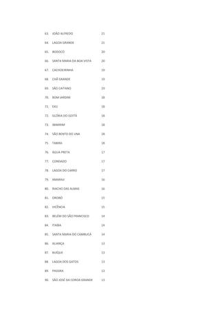 63. JOÃO ALFREDO 21
64. LAGOA GRANDE 21
65. BODOCÓ 20
66. SANTA MARIA DA BOA VISTA 20
67. CACHOEIRINHA 19
68. CHÃ GRANDE 19
69. SÃO CAITANO 19
70. BOM JARDIM 18
71. EXU 18
72. GLÓRIA DO GOITÁ 18
73. IBIMIRIM 18
74. SÃO BENTO DO UNA 18
75. TABIRA 18
76. ÁGUA PRETA 17
77. CONDADO 17
78. LAGOA DO CARRO 17
79. AMARAJI 16
80. RIACHO DAS ALMAS 16
81. OROBÓ 15
82. VICÊNCIA 15
83. BELÉM DO SÃO FRANCISCO 14
84. ITAÍBA 14
85. SANTA MARIA DO CAMBUCÁ 14
86. ALIANÇA 13
87. BUÍQUE 13
88. LAGOA DOS GATOS 13
89. PASSIRA 13
90. SÃO JOSÉ DA COROA GRANDE 13
 