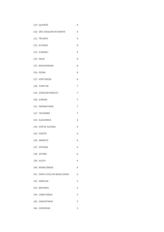 119. QUIPAPÁ 9
120. SÃO JOAQUIM DO MONTE 9
121. TRIUNFO 9
122. ALTINHO 8
123. CUMARU 8
124. INAJÁ 8
125. MACAPARANA 8
126. PEDRA 8
127. VENTUROSA 8
128. ITAPETIM 7
129. JOAQUIM NABUCO 7
130. JUREMA 7
131. PARANATAMA 7
132. TACAIMBÓ 7
133. ALAGOINHA 6
134. CHÃ DE ALEGRIA 6
135. CORTÊS 6
136. GRANITO 6
137. JATAÚBA 6
138. JATOBÁ 6
139. JUCATI 6
140. MOREILÂNDIA 6
141. SANTA CRUZ DA BAIXA VERDE 6
142. ANGELIM 5
143. BREJINHO 5
144. CAMUTANGA 5
145. CANHOTINHO 5
146. CAPOEIRAS 5
 