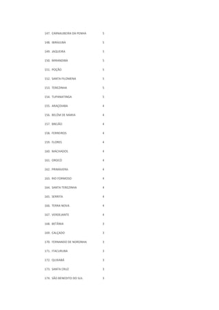 147. CARNAUBEIRA DA PENHA 5
148. IBIRAJUBA 5
149. JAQUEIRA 5
150. MIRANDIBA 5
151. POÇÃO 5
152. SANTA FILOMENA 5
153. TEREZINHA 5
154. TUPANATINGA 5
155. ARAÇOIABA 4
156. BELÉM DE MARIA 4
157. BREJÃO 4
158. FERREIROS 4
159. FLORES 4
160. MACHADOS 4
161. OROCÓ 4
162. PRIMAVERA 4
163. RIO FORMOSO 4
164. SANTA TEREZINHA 4
165. SERRITA 4
166. TERRA NOVA 4
167. VERDEJANTE 4
168. BETÂNIA 3
169. CALÇADO 3
170. FERNANDO DE NORONHA 3
171. ITACURUBA 3
172. QUIXABÁ 3
173. SANTA CRUZ 3
174. SÃO BENEDITO DO SUL 3
 