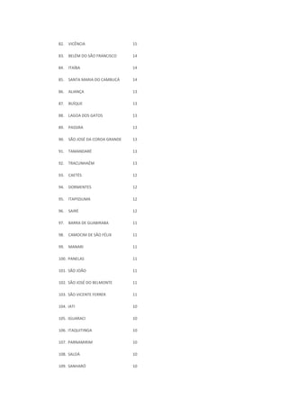 82. VICÊNCIA 15
83. BELÉM DO SÃO FRANCISCO 14
84. ITAÍBA 14
85. SANTA MARIA DO CAMBUCÁ 14
86. ALIANÇA 13
87. BUÍQUE 13
88. LAGOA DOS GATOS 13
89. PASSIRA 13
90. SÃO JOSÉ DA COROA GRANDE 13
91. TAMANDARÉ 13
92. TRACUNHAÉM 13
93. CAETÉS 12
94. DORMENTES 12
95. ITAPISSUMA 12
96. SAIRÉ 12
97. BARRA DE GUABIRABA 11
98. CAMOCIM DE SÃO FÉLIX 11
99. MANARI 11
100. PANELAS 11
101. SÃO JOÃO 11
102. SÃO JOSÉ DO BELMONTE 11
103. SÃO VICENTE FERRER 11
104. IATI 10
105. IGUARACI 10
106. ITAQUITINGA 10
107. PARNAMIRIM 10
108. SALOÁ 10
109. SANHARÓ 10
 