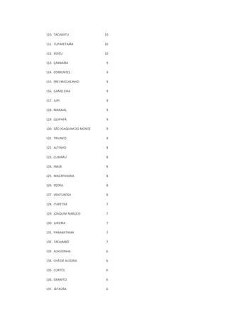 110. TACARATU 10
111. TUPARETAMA 10
112. XEXÉU 10
113. CARNAÍBA 9
114. CORRENTES 9
115. FREI MIGUELINHO 9
116. GAMELEIRA 9
117. JUPI 9
118. MARAIAL 9
119. QUIPAPÁ 9
120. SÃO JOAQUIM DO MONTE 9
121. TRIUNFO 9
122. ALTINHO 8
123. CUMARU 8
124. INAJÁ 8
125. MACAPARANA 8
126. PEDRA 8
127. VENTUROSA 8
128. ITAPETIM 7
129. JOAQUIM NABUCO 7
130. JUREMA 7
131. PARANATAMA 7
132. TACAIMBÓ 7
133. ALAGOINHA 6
134. CHÃ DE ALEGRIA 6
135. CORTÊS 6
136. GRANITO 6
137. JATAÚBA 6
 