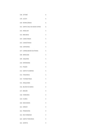 138. JATOBÁ 6
139. JUCATI 6
140. MOREILÂNDIA 6
141. SANTA CRUZ DA BAIXA VERDE 6
142. ANGELIM 5
143. BREJINHO 5
144. CAMUTANGA 5
145. CANHOTINHO 5
146. CAPOEIRAS 5
147. CARNAUBEIRA DA PENHA 5
148. IBIRAJUBA 5
149. JAQUEIRA 5
150. MIRANDIBA 5
151. POÇÃO 5
152. SANTA FILOMENA 5
153. TEREZINHA 5
154. TUPANATINGA 5
155. ARAÇOIABA 4
156. BELÉM DE MARIA 4
157. BREJÃO 4
158. FERREIROS 4
159. FLORES 4
160. MACHADOS 4
161. OROCÓ 4
162. PRIMAVERA 4
163. RIO FORMOSO 4
164. SANTA TEREZINHA 4
165. SERRITA 4
 