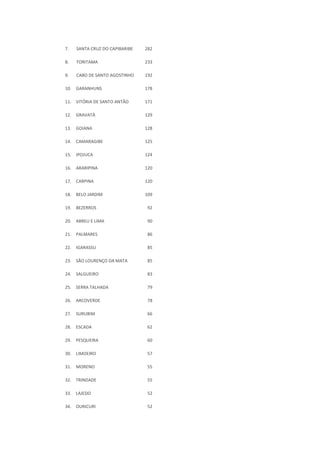 7. SANTA CRUZ DO CAPIBARIBE 282
8. TORITAMA 233
9. CABO DE SANTO AGOSTINHO 192
10. GARANHUNS 178
11. VITÓRIA DE SANTO ANTÃO 171
12. GRAVATÁ 129
13. GOIANA 128
14. CAMARAGIBE 125
15. IPOJUCA 124
16. ARARIPINA 120
17. CARPINA 120
18. BELO JARDIM 109
19. BEZERROS 92
20. ABREU E LIMA 90
21. PALMARES 86
22. IGARASSU 85
23. SÃO LOURENÇO DA MATA 85
24. SALGUEIRO 83
25. SERRA TALHADA 79
26. ARCOVERDE 78
27. SURUBIM 66
28. ESCADA 62
29. PESQUEIRA 60
30. LIMOEIRO 57
31. MORENO 55
32. TRINDADE 55
33. LAJEDO 52
34. OURICURI 52
 