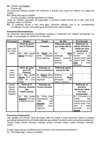 Ex.: Fizeram um relatório.
Fizeram-no.
Os pronomes oblíquos podem ser reflexivos e quando isso ocorre se referem ao sujeito da
oração.
Ex.: Maria olhou-se no espelho
Eu não consegui controlar-me diante do público.
Antes do infinitivo precedido de preposição, o pronome usado deverá ser o reto, pois será
sujeitodo verbo no infinitivo.
Ex.: O professor trouxe o livro para mim. (pronome oblíquo, pois é um complemento)
O professor trouxer o livro para eu ler.(pronome reto, pois é sujeito)
Pronomes Demonstrativos
Os pronomes demonstrativos possibilitam localizar o substantivo em relação às pessoas, ao
tempo, e sua posição no interior de um discurso.
Pronomes Espaço Tempo Ao dito Enumeração
este, esta,
isto, estes,
estas
Perto de quem
fala (1ª Pessoa) Presente
Referente aquilo
que ainda não foi
dito.
Referente ao
último elemento
citado em uma
enumeração
Ex.: Não gostei
deste livro aqui.
Ex.: Neste ano,
tenho realizado
bons negócios.
Ex.: Esta
avaliação me
deixou surpresa:
gostava de
química.
O homem e a
mulher são
massacrados pela
cultura atual, mas
esta é mais
oprimida.
esse,
essa,
esses,
essas
Perto de quem
ouve (2ª
Pessoa).
Passado ou
Futuro próximos
Referente aquilo
que já foi dito.
-
-
Ex.: Não gostei
desse livro que
está em tuas
mãos.
Ex.: Nesse último
ano, realizei bons
negócios.
Gostava de
química. Essa
afirmação me
deixou surpresa.
-
-
-
aquele,
aquela,
aquilo,
aqueles,
aquelas
Perto da 3ª
Pessoa, distante
dos
interlocutores.
Passado ou
Futuro remotos
-
-
-
Referente ao
primeiro
elemento citado
em uma
enumeração.
Ex.: Não gostei
daquele livro que
a Roberta trouxe.
Ex.: Tenho boas
recordações de
1960, pois
naquele ano
realizei bons
negócios.
Ex.: O homem e a
mulher são
massacrados pela
cultura atual, mas
esta é mais
oprimida que
aquele.
Pronomes Possessivos
São aqueles que indicam ideia de posse. Além de indicar a coisa possuída, indicam a pessoa
gramatical possuidora.As principais palavras que podem funcionar como pronomes possessivos:
meu(s), teu(s), seu(s), nosso(s), vosso(s), seu(s), minha(s), tua(s), sua(s), nossa(s), vossa(s),
sua(s).
Existem palavras que eventualmente funcionam como pronomes possessivos.
Ex.: Ele afagou-lhe (= seus) os cabelos.
 